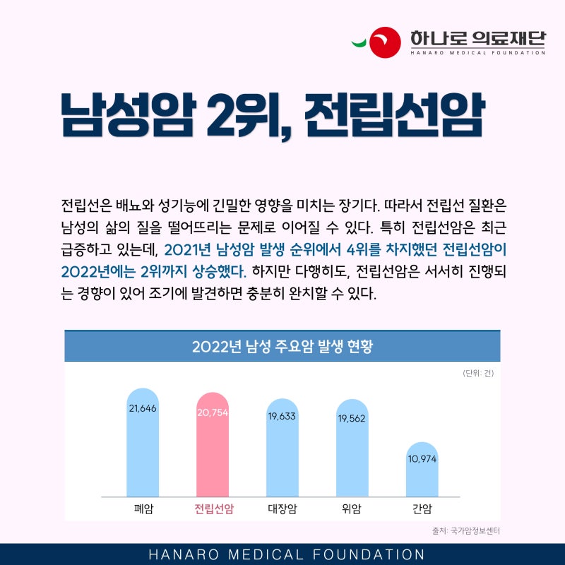 남성비뇨기과 전립선암 예방, 40대부터 PSA 검사 필수