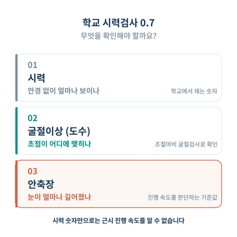 아이 시력 0.7 나왔다면? 초등학생 근시, 안경보다 먼저 확인할 것 사진 2