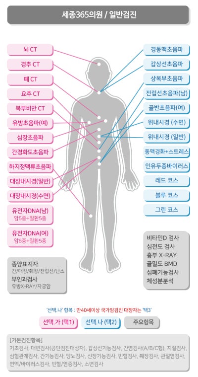세종시 소담동 세종365의원 종합검진 실제 후기에서 다들 추천하는 이유 사진 4
