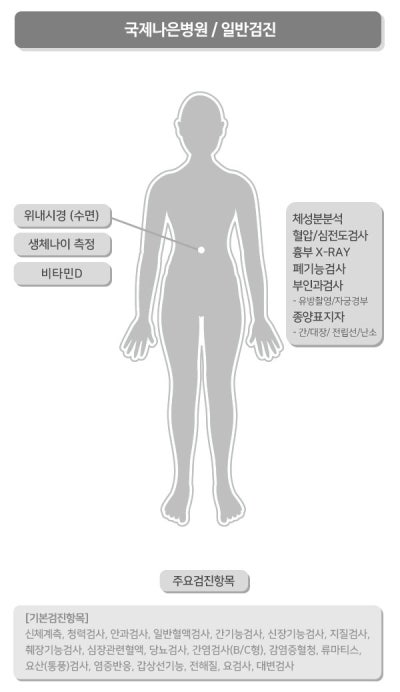 4050 건강관리의 시작 안양 국제나은병원 위·대장 내시경 동시 검진 안내 사진 4