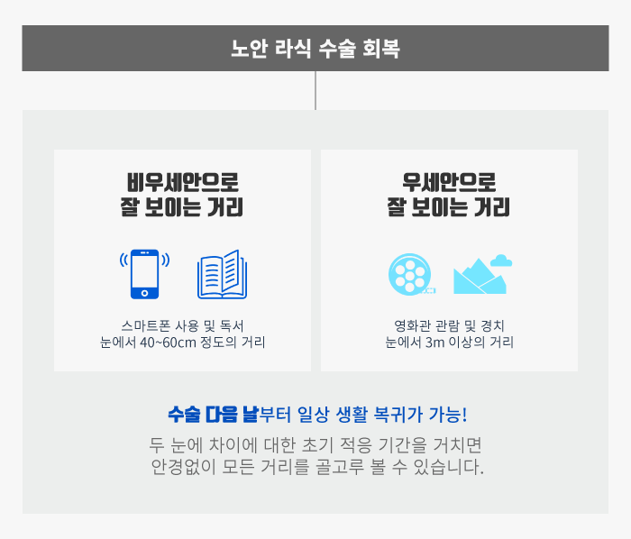 [노안] 굴절이상과 노안을 한 번에! 노안 라식의 원리 / 강남 안과추천 사진 4