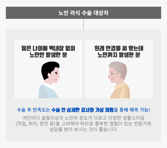 [노안] 굴절이상과 노안을 한 번에! 노안 라식의 원리 / 강남 안과추천 사진 5