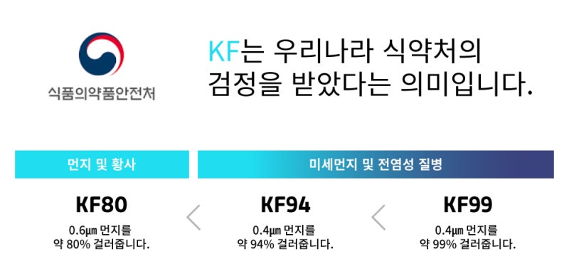 มาทำความเข้าใจและเลือกหน้ากากอนามัย KF ให้ถูกเกรดกันเถอะ! 사진 3