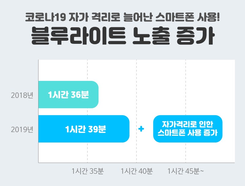 [눈 건강] 코로나19 자가 격리로 늘어난 스마트폰 사용! 블루라이트 부작용 예방하자 사진 3