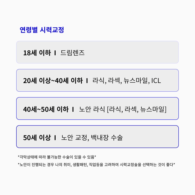 LASIK、LASEK、SMILE手术的最佳年龄是? 사진 6