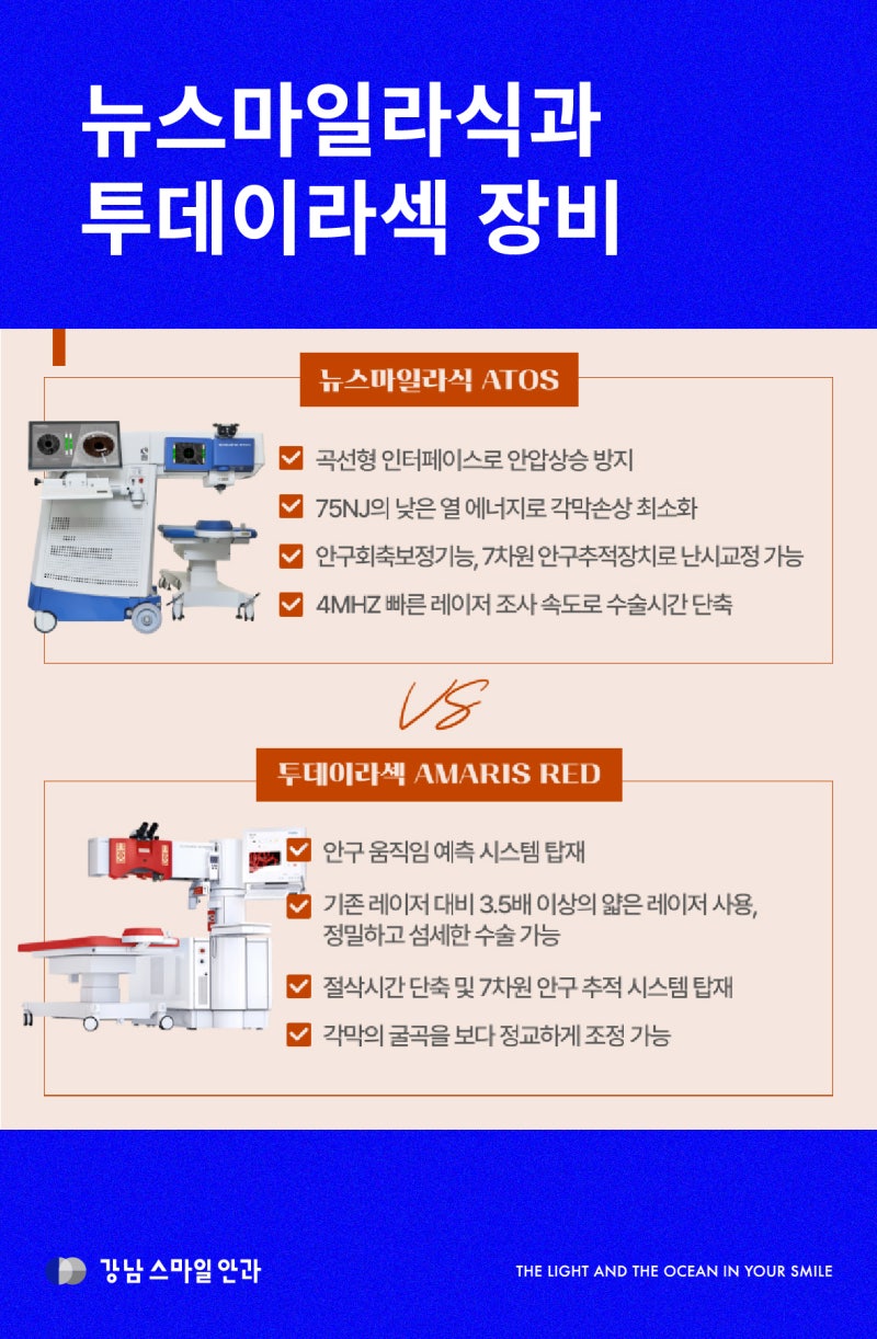 คำถามสำคัญที่จักษุแพทย์คังนัมแนะนำเกี่ยวกับการทำเลสิกและลาเซก 사진 3